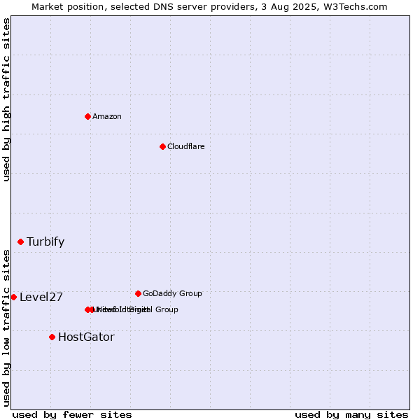 Market position of HostGator vs. Turbify vs. Level27