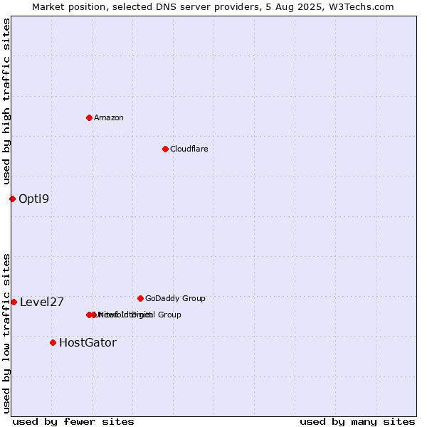 Market position of HostGator vs. Level27 vs. Opti9