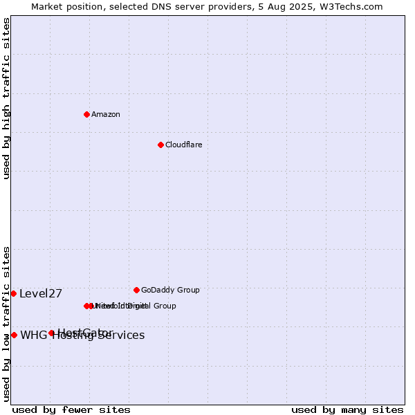 Market position of HostGator vs. WHG Hosting Services vs. Level27