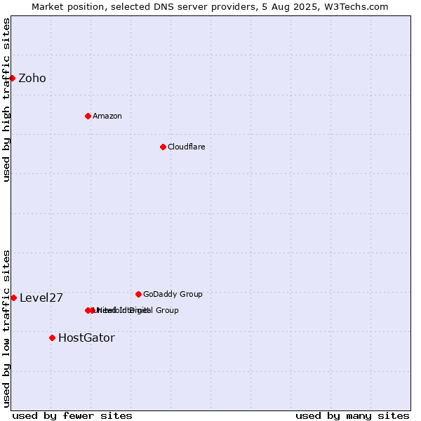 Market position of HostGator vs. Level27 vs. Zoho
