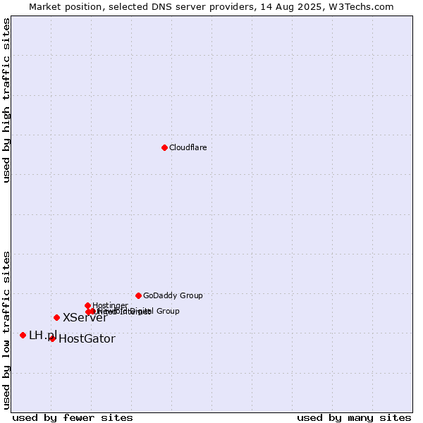 Market position of XServer vs. HostGator vs. LH.pl