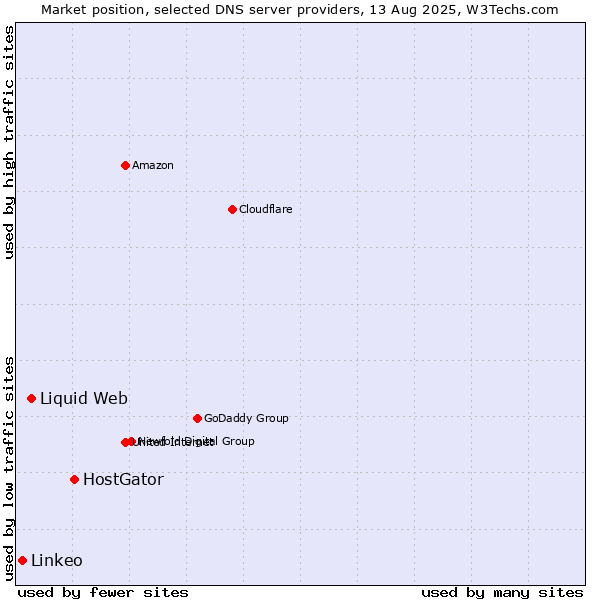 Market position of HostGator vs. Liquid Web vs. Linkeo