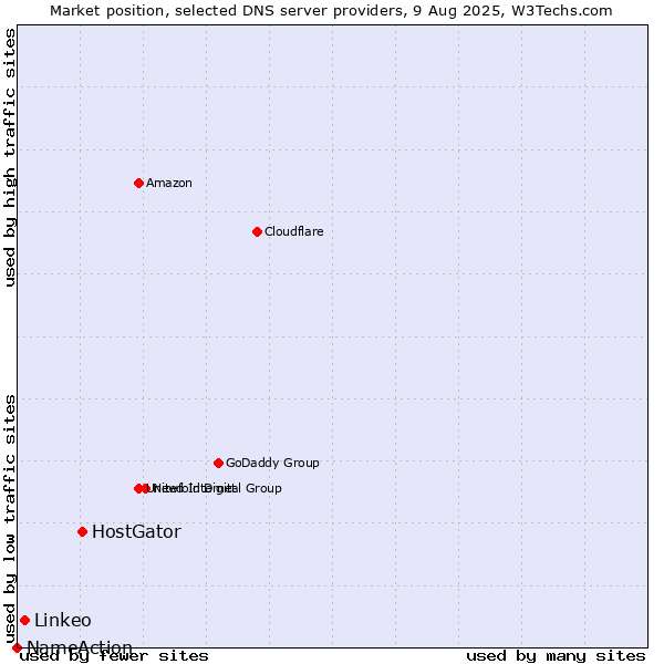 Market position of HostGator vs. Linkeo vs. NameAction
