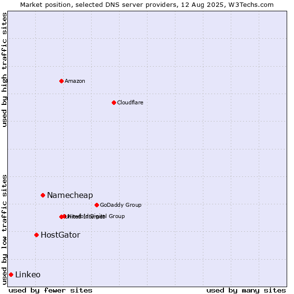 Market position of Namecheap vs. HostGator vs. Linkeo