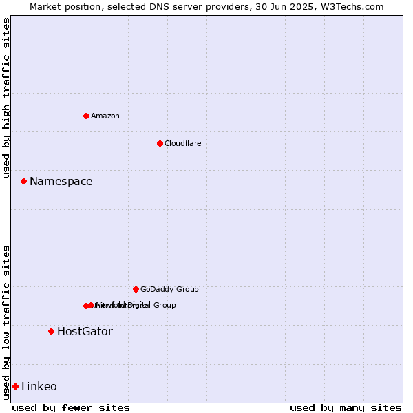 Market position of HostGator vs. Namespace vs. Linkeo