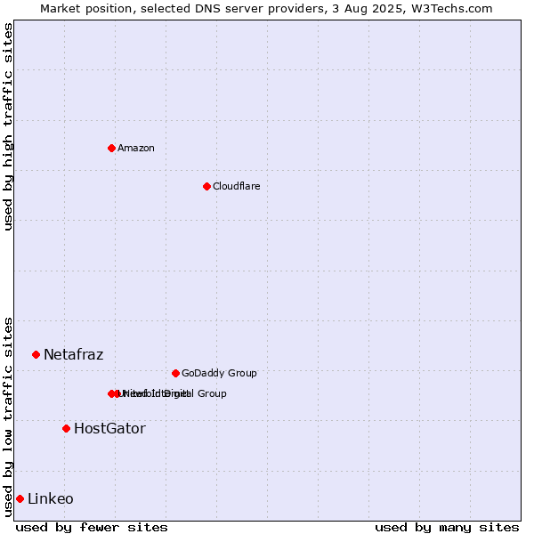 Market position of HostGator vs. Netafraz vs. Linkeo