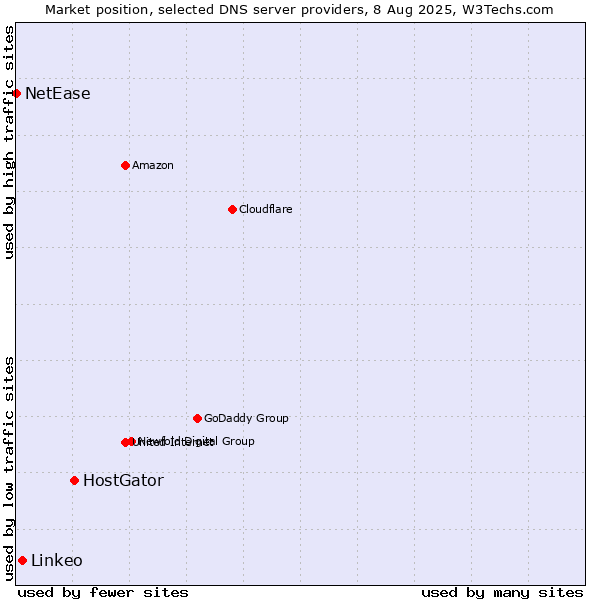Market position of HostGator vs. Linkeo vs. NetEase
