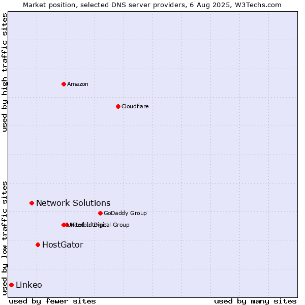 Market position of HostGator vs. Network Solutions vs. Linkeo