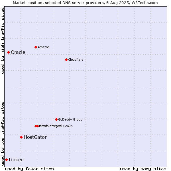Market position of HostGator vs. Oracle vs. Linkeo