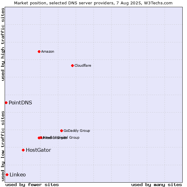 Market position of HostGator vs. Linkeo vs. PointDNS