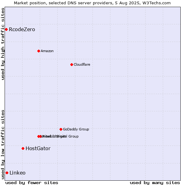 Market position of HostGator vs. Linkeo vs. RcodeZero