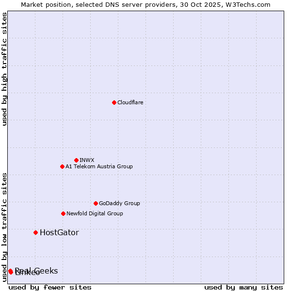 Market position of HostGator vs. Linkeo vs. Real Geeks