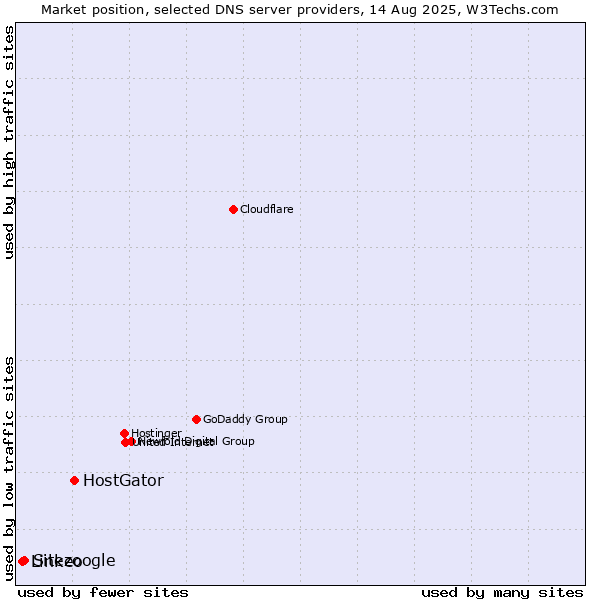 Market position of HostGator vs. Sitezoogle vs. Linkeo