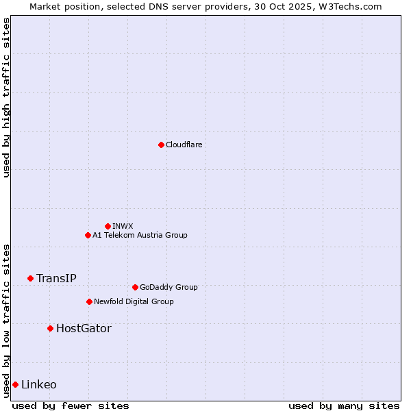 Market position of HostGator vs. TransIP vs. Linkeo