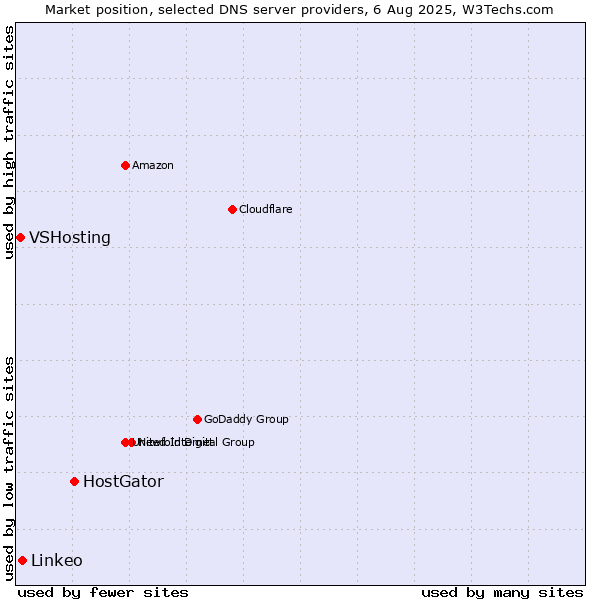 Market position of HostGator vs. Linkeo vs. VSHosting