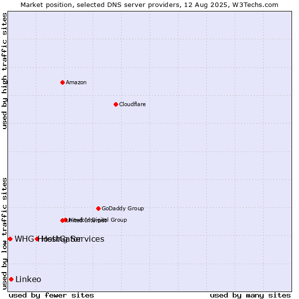 Market position of HostGator vs. Linkeo vs. WHG Hosting Services