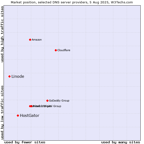 Market position of HostGator vs. Linode