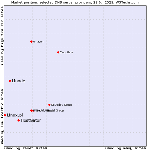 Market position of HostGator vs. Linode vs. Linux.pl