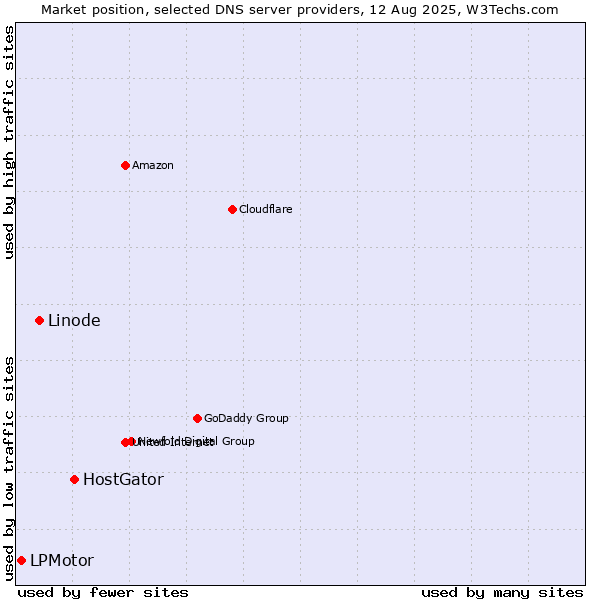 Market position of HostGator vs. Linode vs. LPMotor