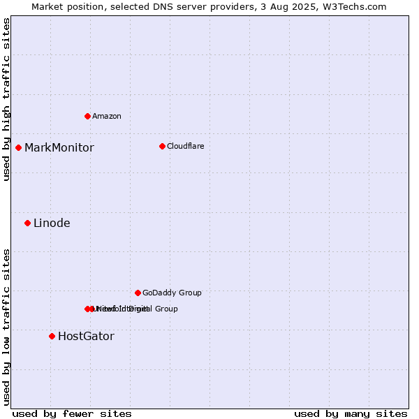 Market position of HostGator vs. Linode vs. MarkMonitor