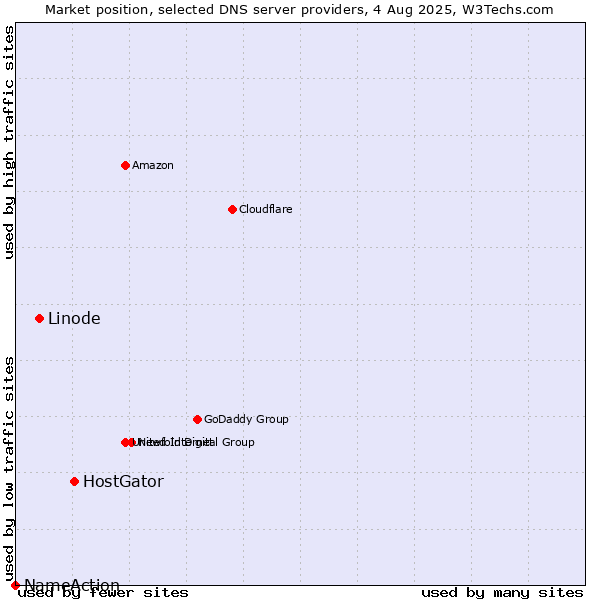 Market position of HostGator vs. Linode vs. NameAction