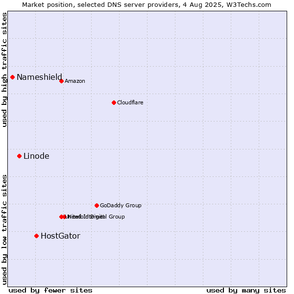 Market position of HostGator vs. Linode vs. Nameshield