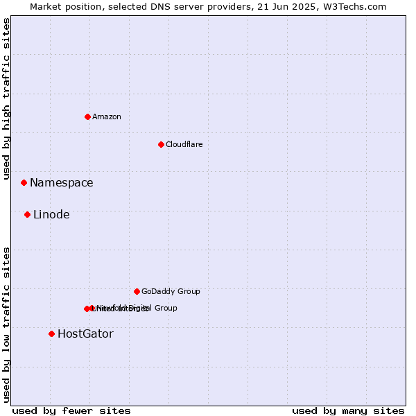 Market position of HostGator vs. Linode vs. Namespace