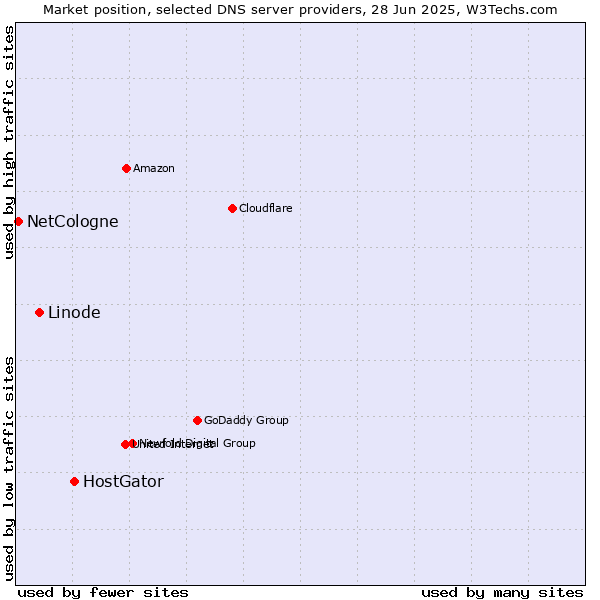 Market position of HostGator vs. Linode vs. NetCologne