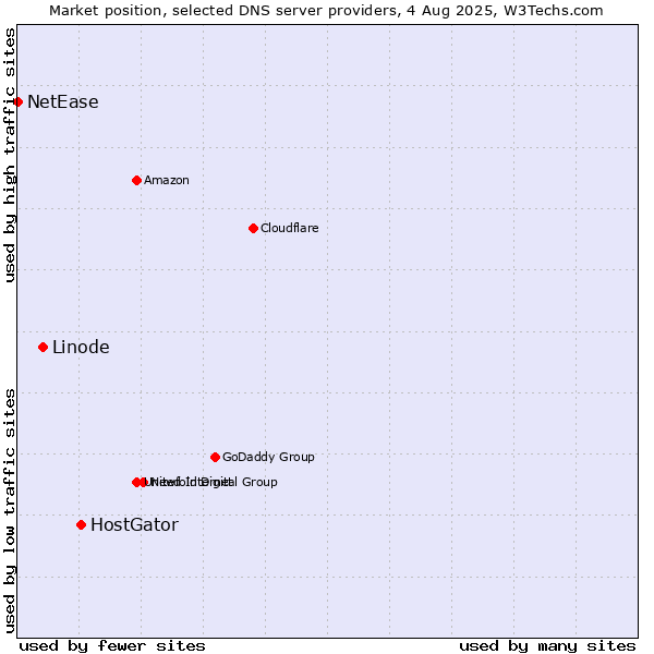 Market position of HostGator vs. Linode vs. NetEase