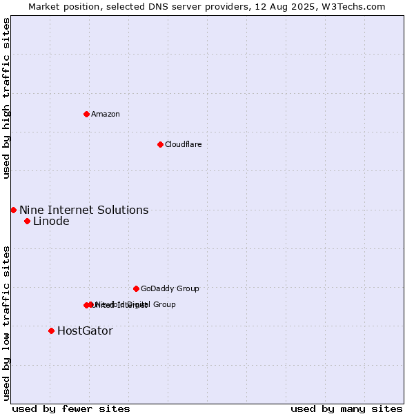 Market position of HostGator vs. Linode vs. Nine Internet Solutions