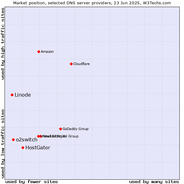 Market position of HostGator vs. o2switch vs. Linode