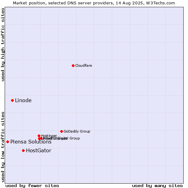 Market position of HostGator vs. Linode vs. Piensa Solutions