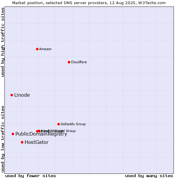 Market position of HostGator vs. PublicDomainRegistry vs. Linode