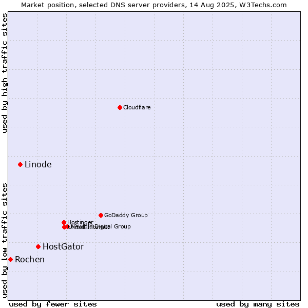 Market position of HostGator vs. Linode vs. Rochen