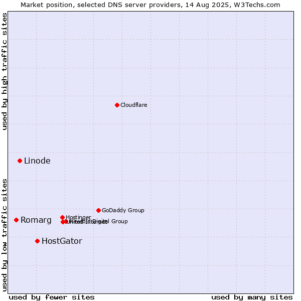 Market position of HostGator vs. Linode vs. Romarg
