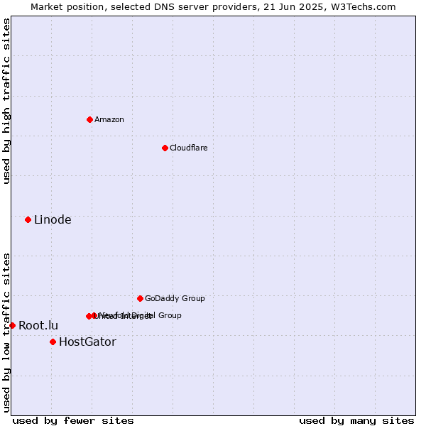 Market position of HostGator vs. Linode vs. Root.lu