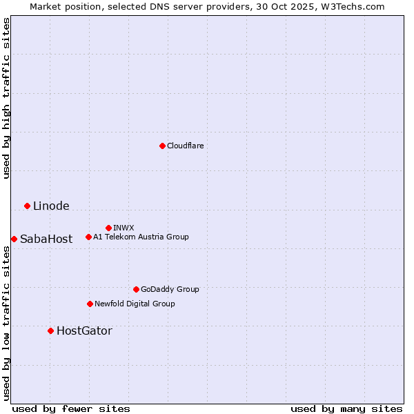 Market position of HostGator vs. Linode vs. SabaHost