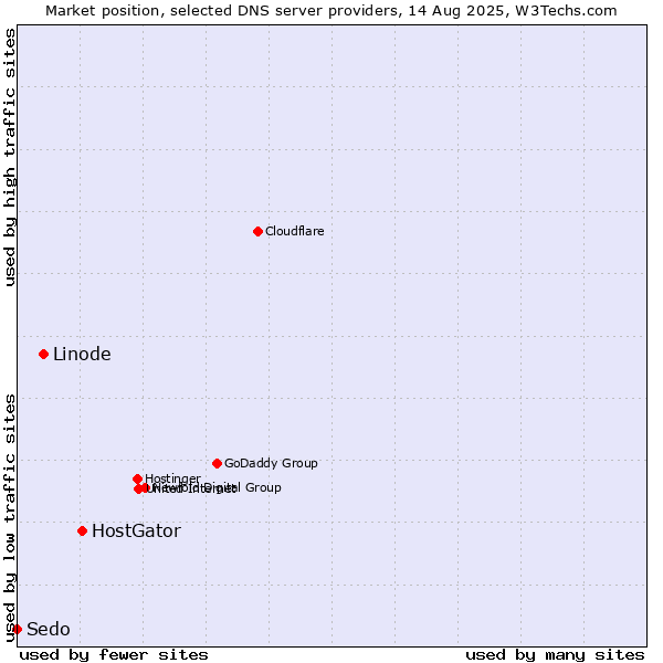 Market position of HostGator vs. Linode vs. Sedo