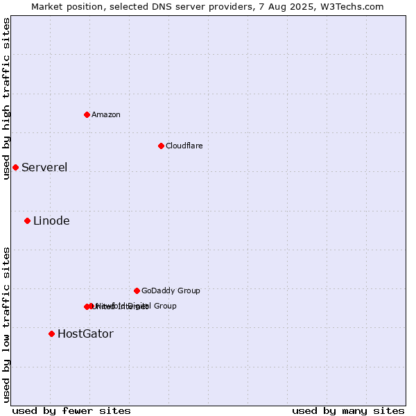 Market position of HostGator vs. Linode vs. Serverel