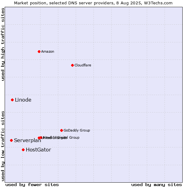 Market position of HostGator vs. Linode vs. Serverplan