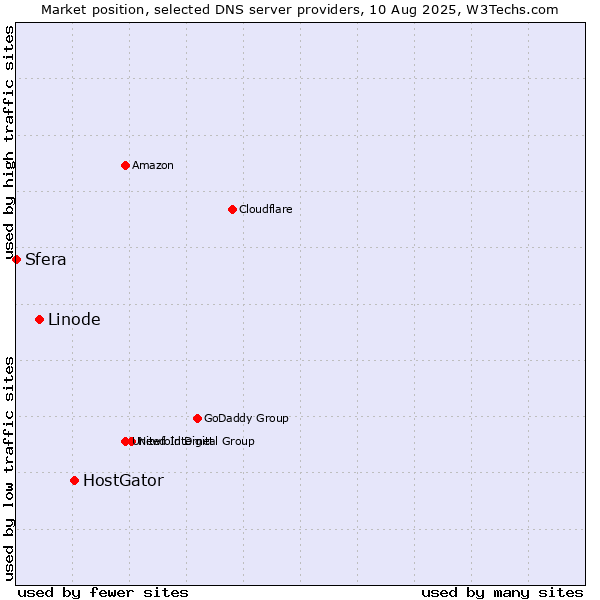 Market position of HostGator vs. Linode vs. Sfera
