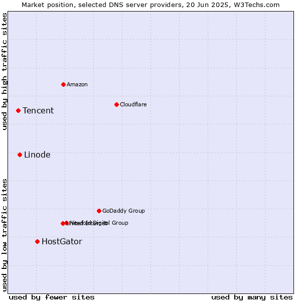 Market position of HostGator vs. Linode vs. Tencent