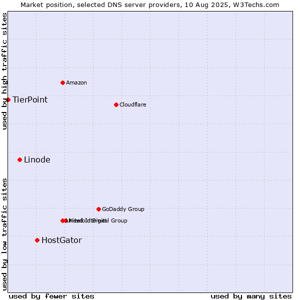 Market position of HostGator vs. Linode vs. TierPoint