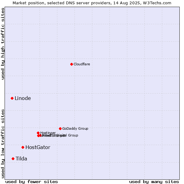 Market position of HostGator vs. Tilda vs. Linode