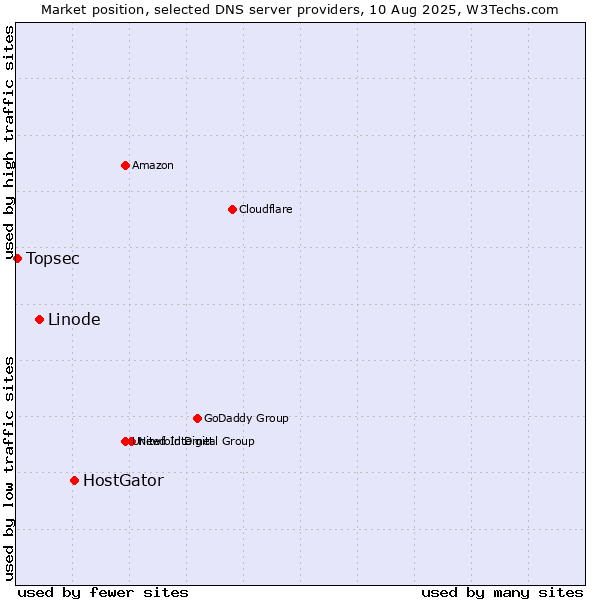 Market position of HostGator vs. Linode vs. Topsec
