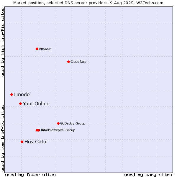 Market position of HostGator vs. Your.Online vs. Linode