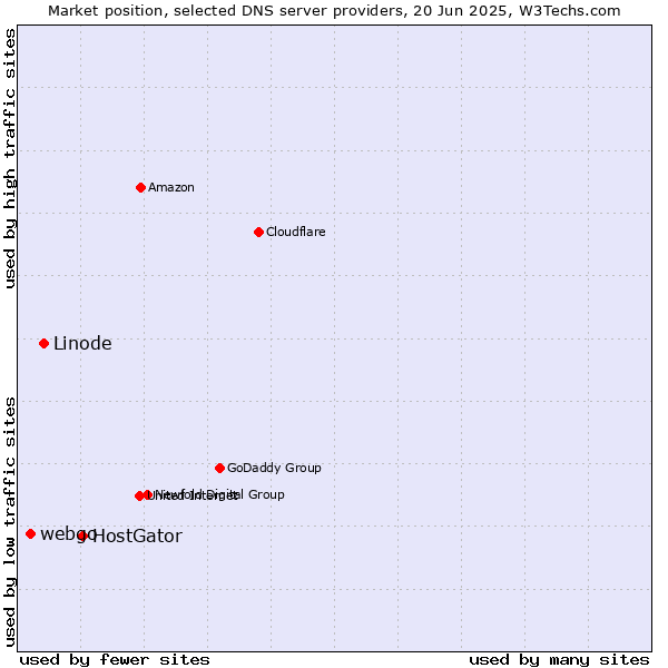Market position of HostGator vs. Linode vs. webgo