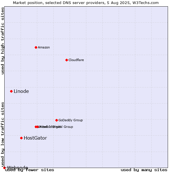 Market position of HostGator vs. Linode vs. Webnode