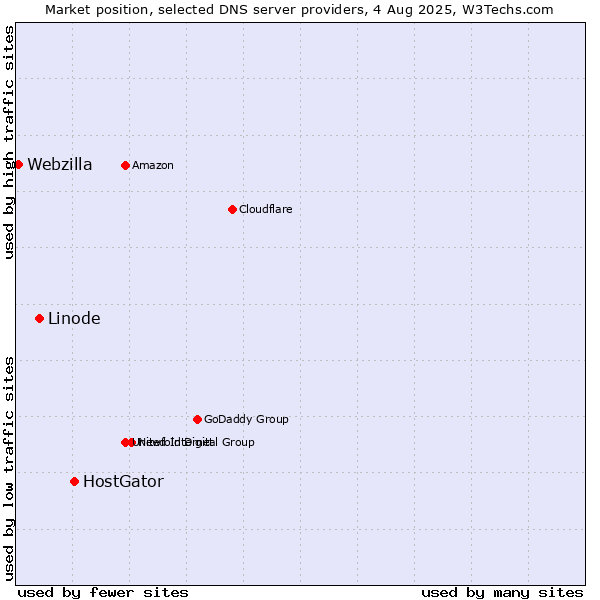 Market position of HostGator vs. Linode vs. Webzilla