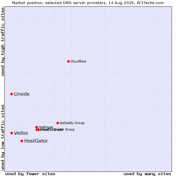 Market position of HostGator vs. Linode vs. Vedos